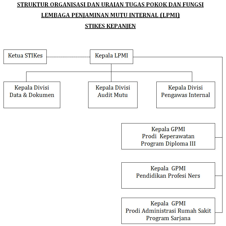 Struktur organisasi LPMI STIKes Kepanjen